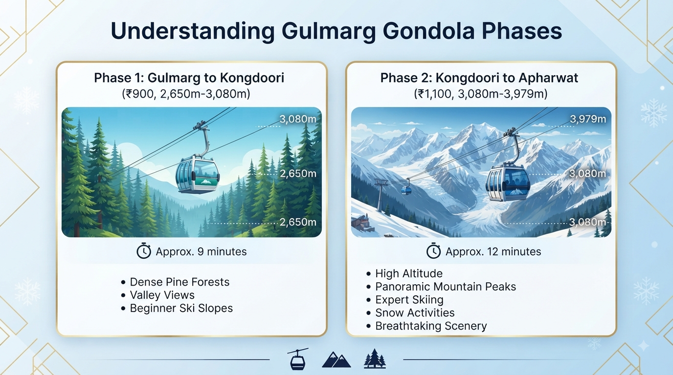 Gulmarg Gondola ticket booking online - Phase 1 and Phase 2 comparison infographic