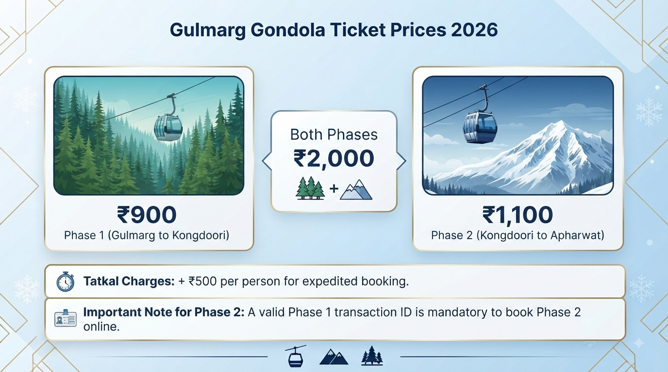Gulmarg Gondola ticket booking online - pricing infographic Phase 1 Phase 2 both phases
