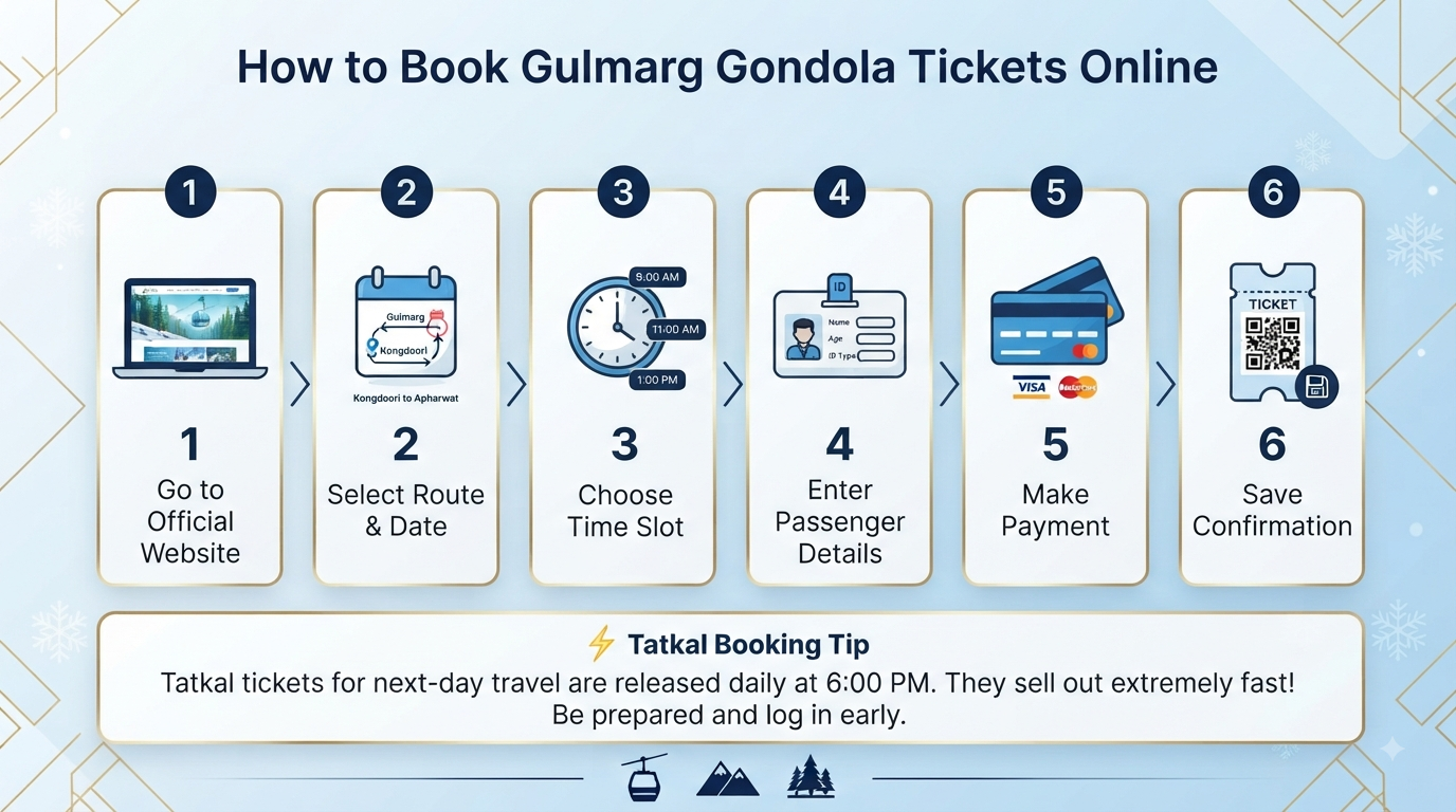Gulmarg Gondola ticket booking online - step-by-step booking infographic