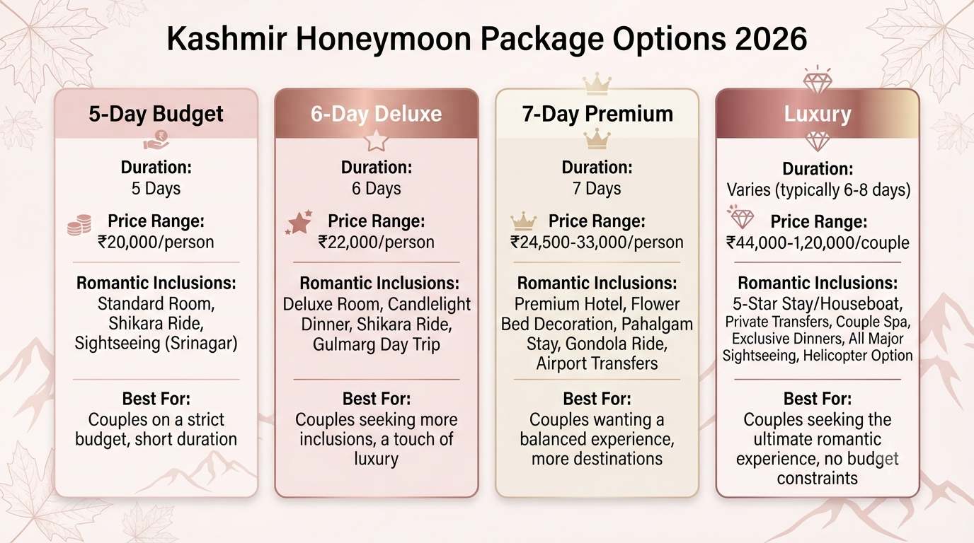 Honeymoon Jammu Kashmir Holiday Package 2026 | ₹20,000+ | Romantic Tours 10 Honeymoon Jammu Kashmir holiday package - package comparison infographic.