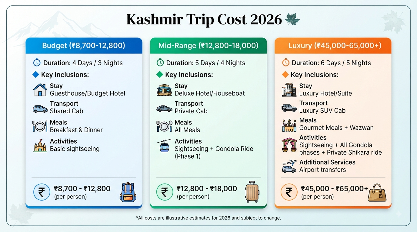 How much does a Kashmir trip cost - cost overview infographic budget mid-range luxury