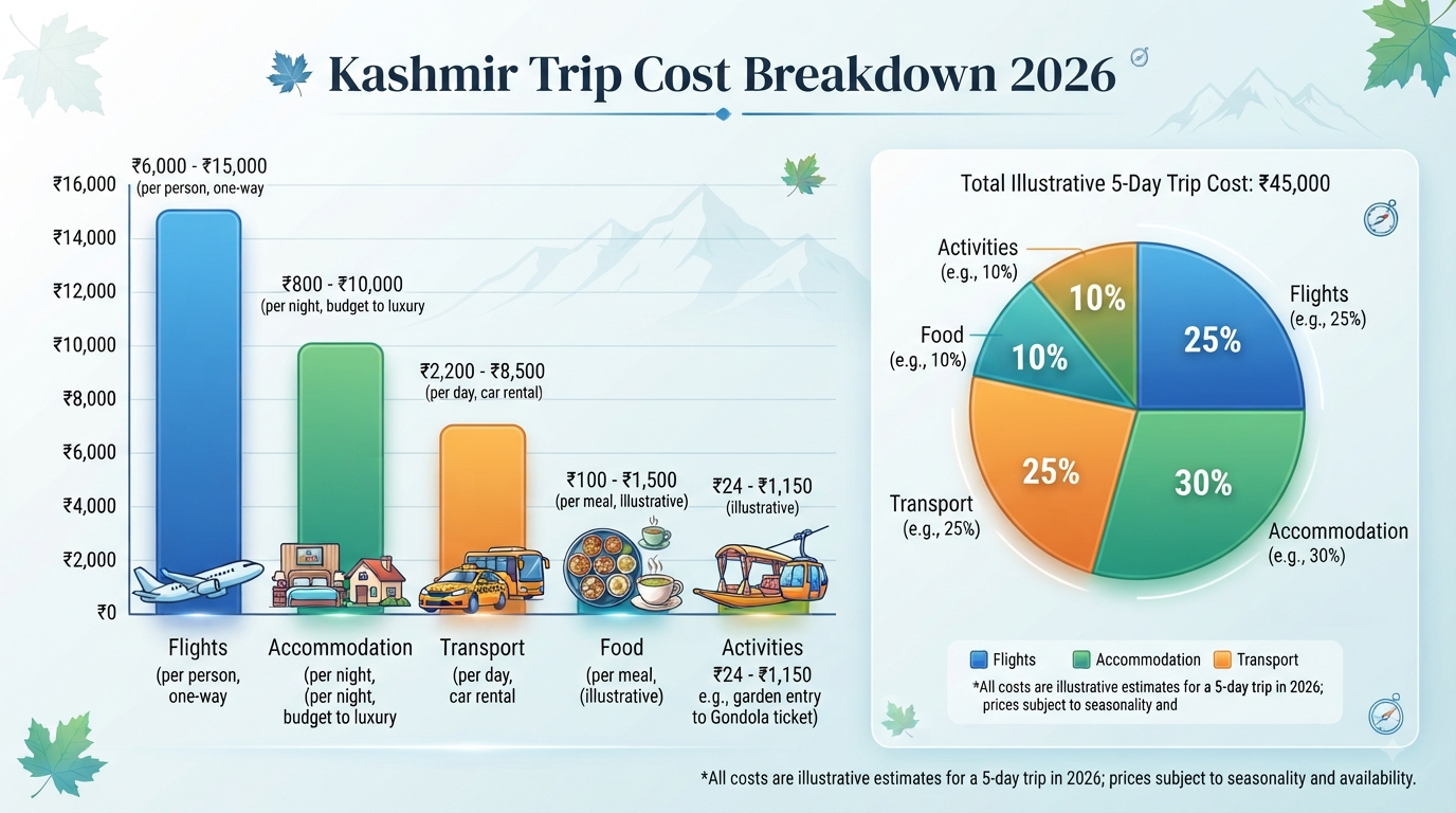 How much does a Kashmir trip cost - detailed cost breakdown infographic
