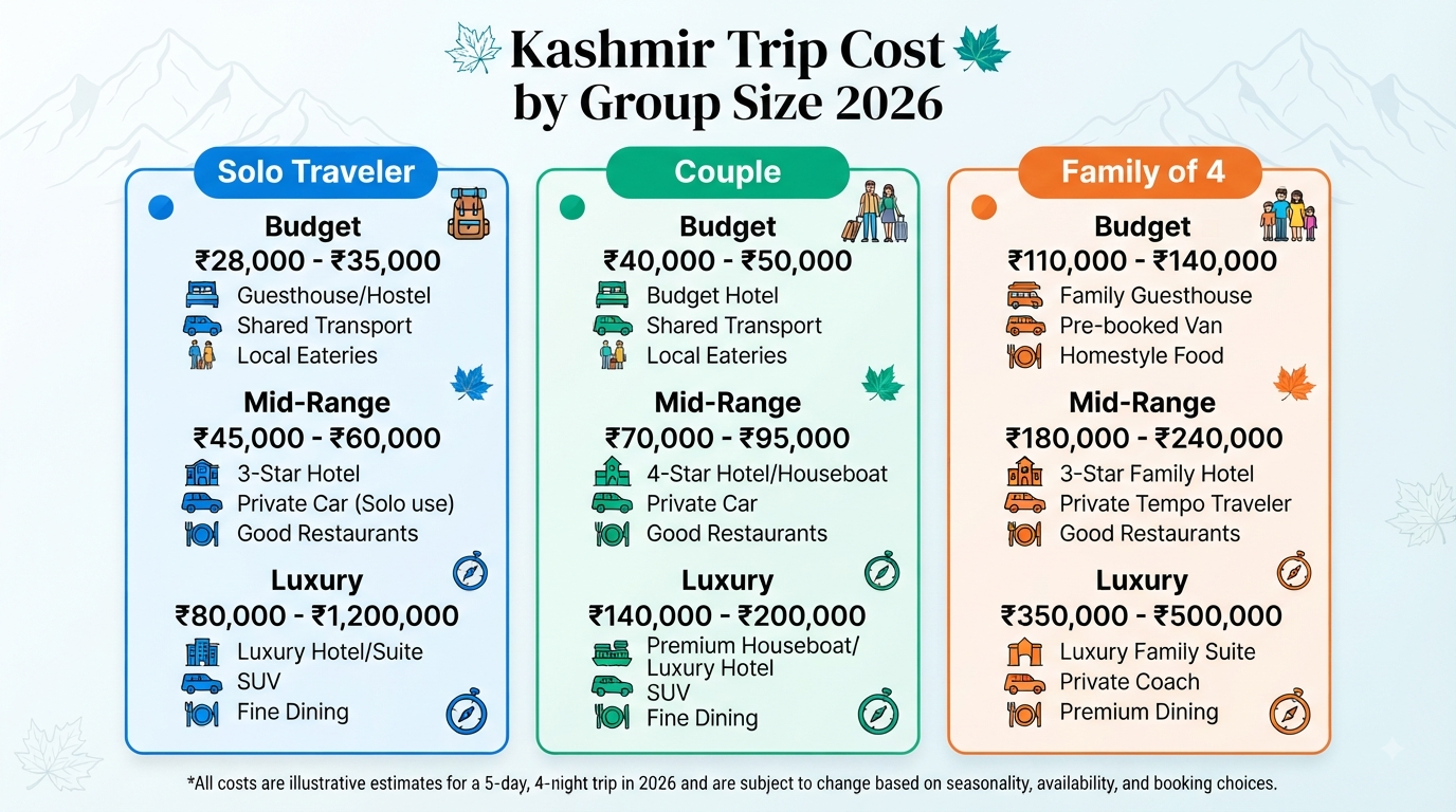 How much does a Kashmir trip cost - group cost comparison infographic