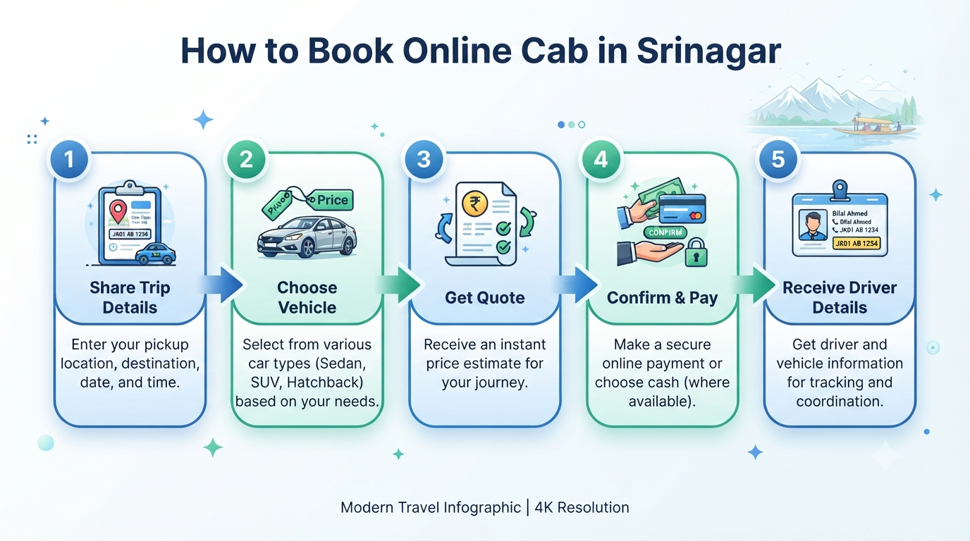 Book Online Cab in Srinagar 2026 | ₹2,200/day | Easy Booking 10 How to book online cab in Srinagar - step-by-step online booking infographic