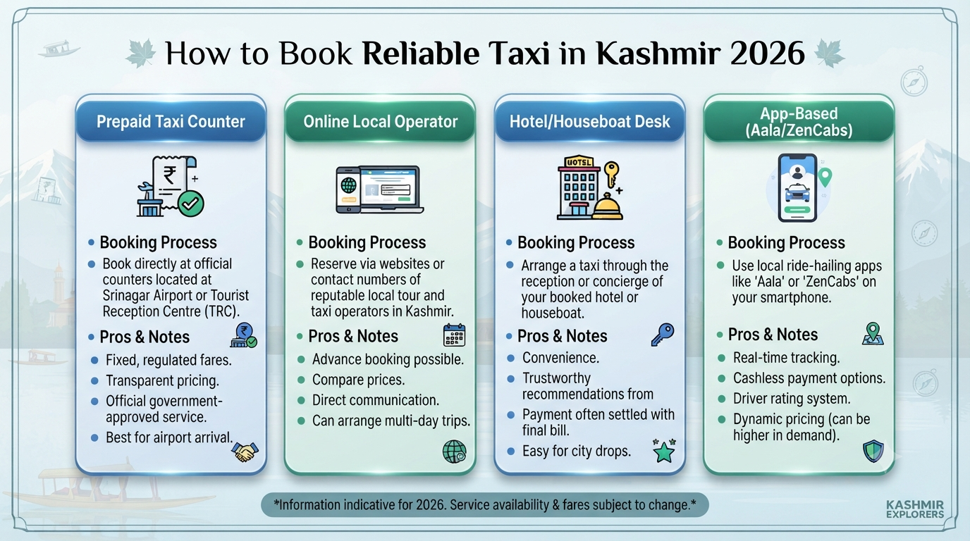 How to book reliable taxi in Kashmir - booking options comparison infographic prepaid counter online operator hotel desk app