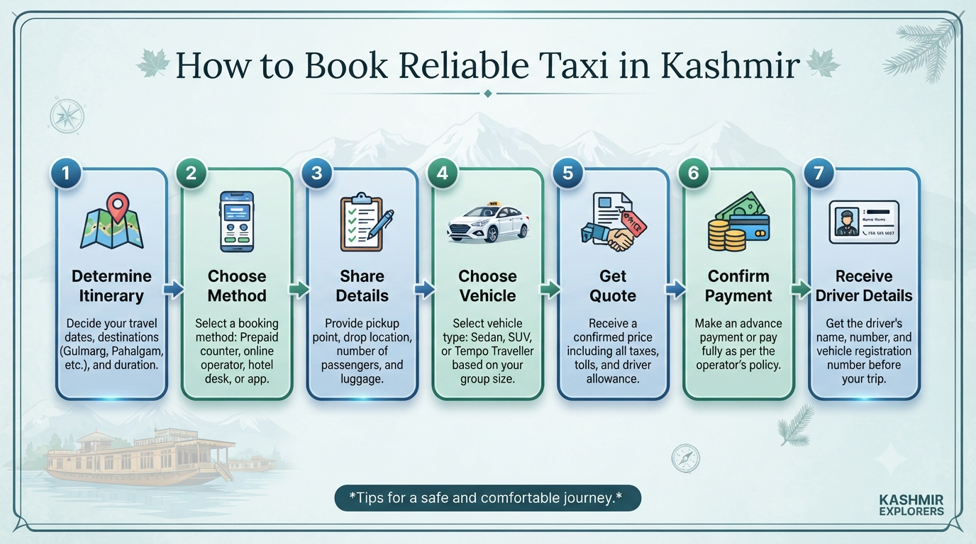  How to book reliable taxi in Kashmir - step-by-step booking infographic