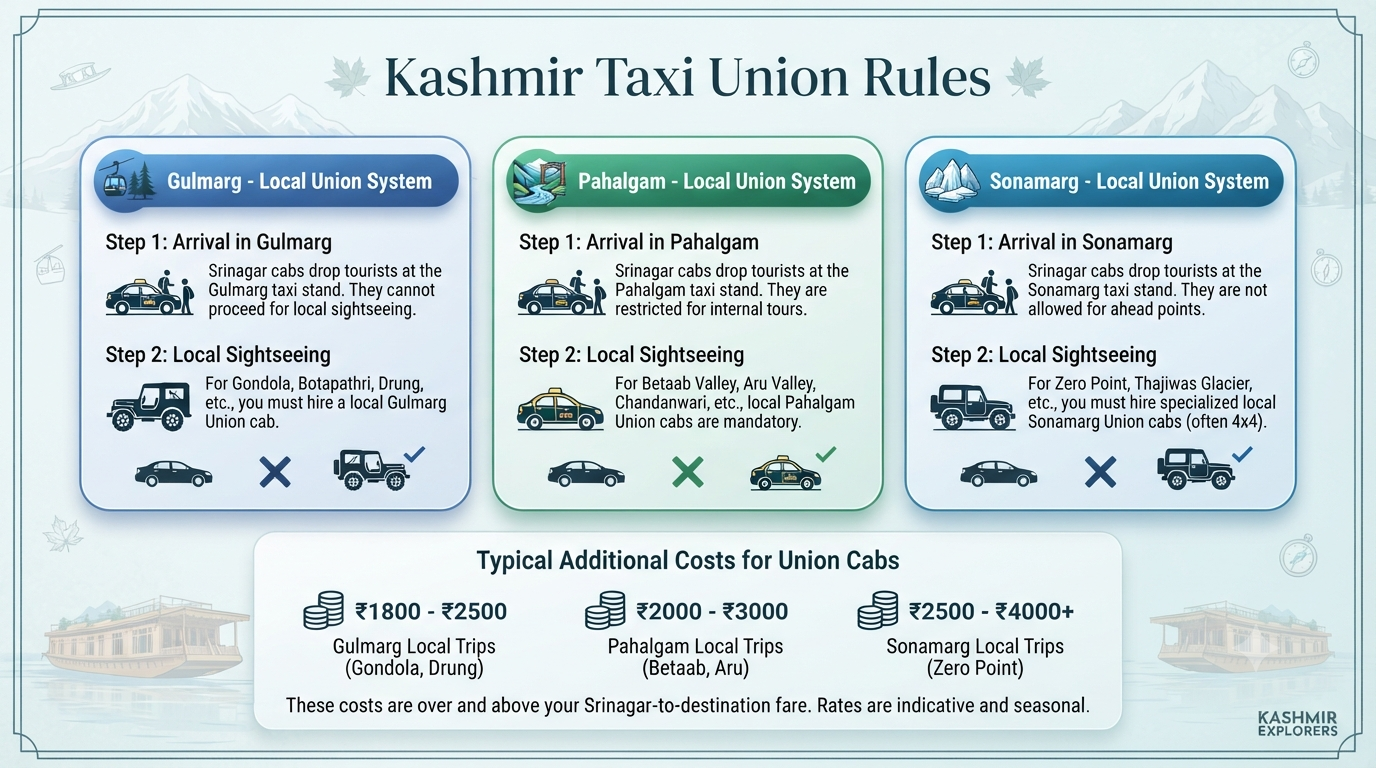 How to book reliable taxi in Kashmir - union system infographic Gulmarg Pahalgam Sonamarg union taxi rules