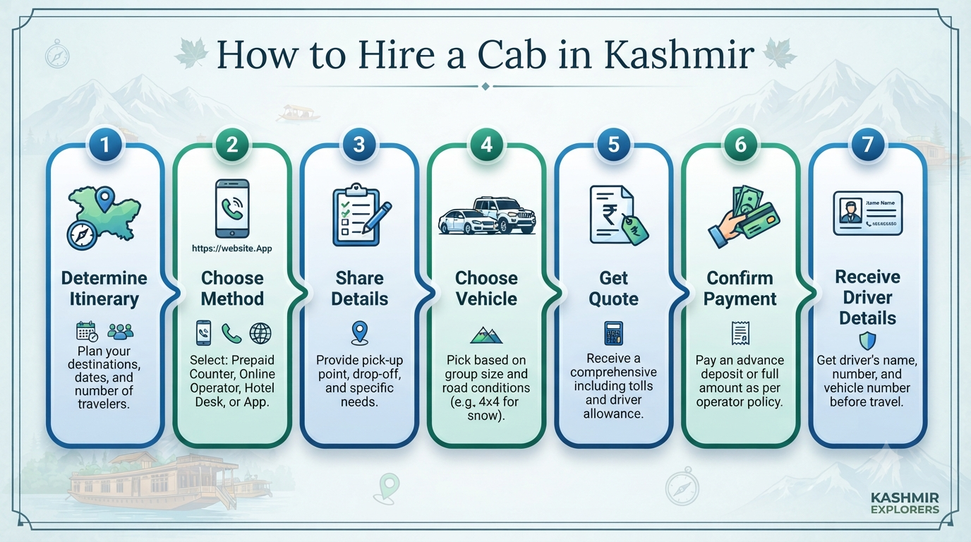  How to hire a cab in Kashmir - step-by-step booking infographic