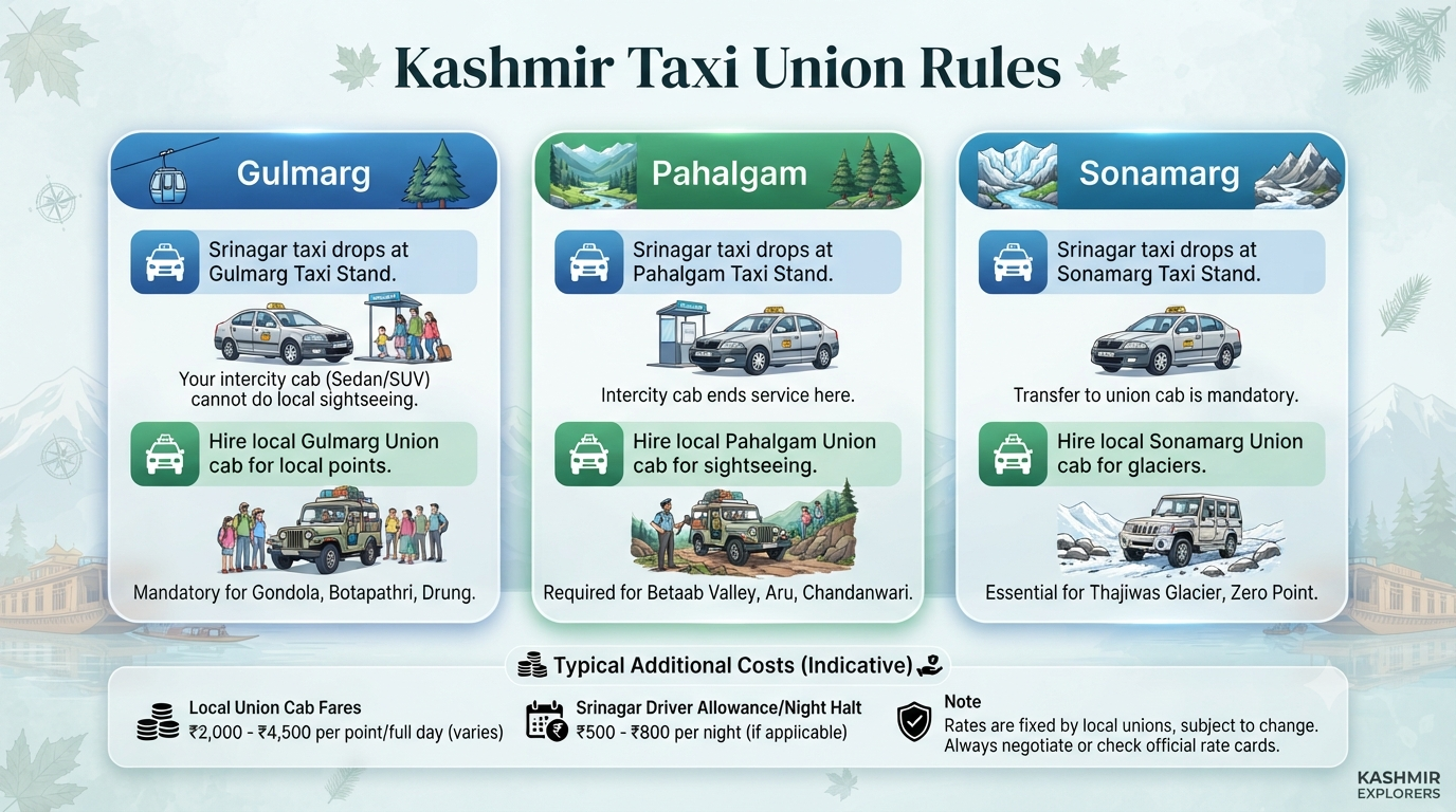 How to hire a cab in Kashmir - union system infographic Gulmarg Pahalgam Sonamarg union taxi rules