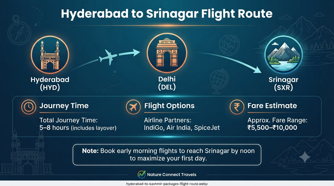 Hyderabad to Kashmir packages - flight route infographic from Hyderabad to Srinagar via Delhi.