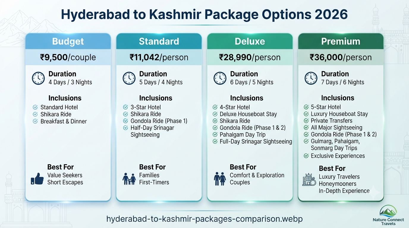 Hyderabad to Kashmir packages - package comparison