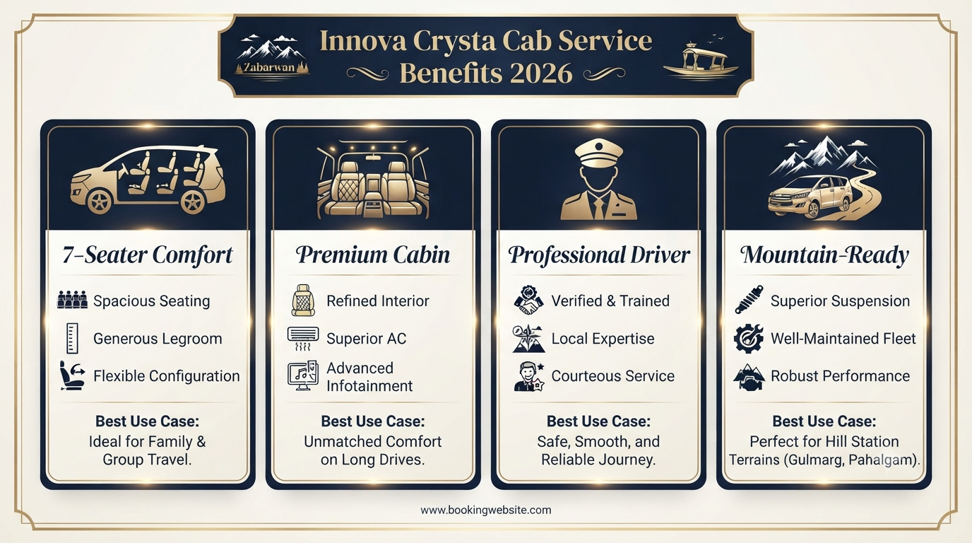 Innova Crysta Cab Service in Srinagar 2026 | ₹3,900-₹6,500/Day 9 Innova Crysta cab service in Srinagar - premium comfort overview infographic seating driver features