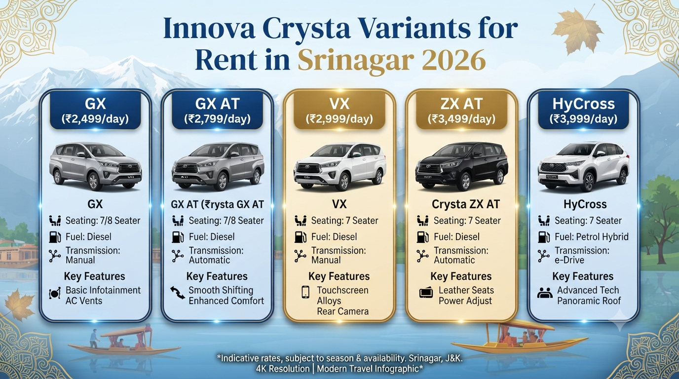 Innova Crysta Rent in Srinagar 2026 | ₹2,499-₹8,500/day 10 Innova Crysta rent in Srinagar - vehicle variants infographic GX GX AT VX ZX AT HyCross