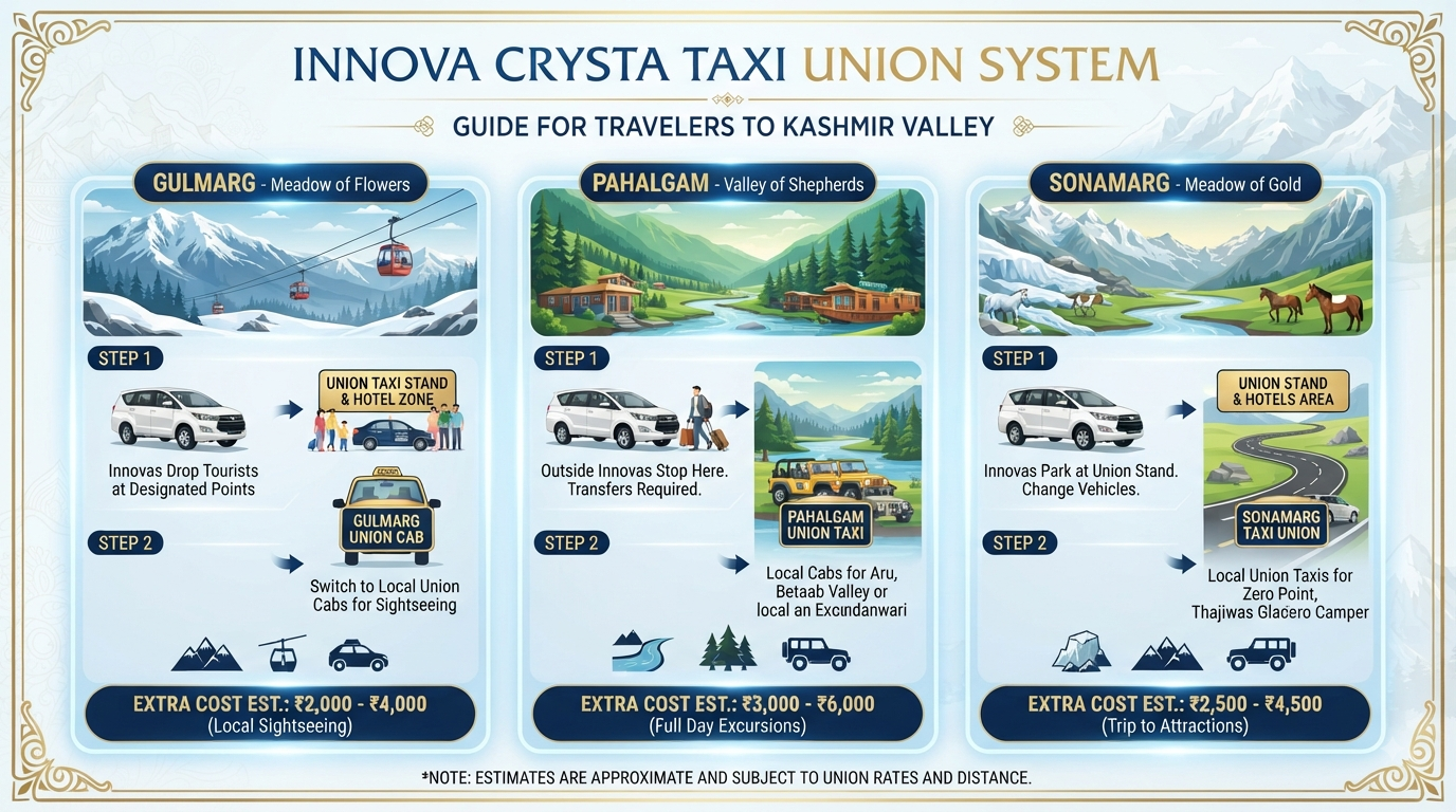 Innova Crysta taxi in Kashmir - taxi union system infographic