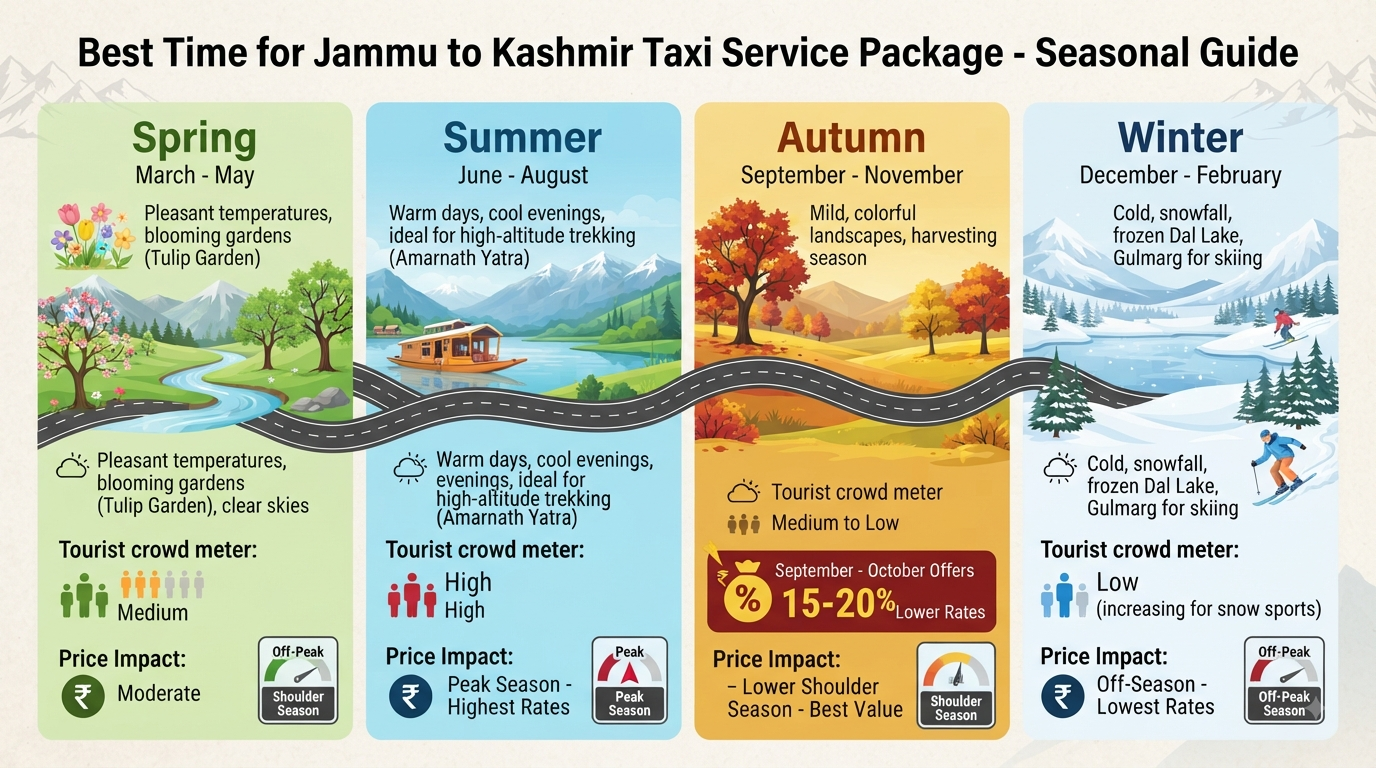 Jammu to Kashmir Taxi Service Package 2026 | ₹2,800+ | Sedan, SUV & Tempo 13 Jammu to Kashmir taxi service package - seasonal guide infographic showing best time to visit