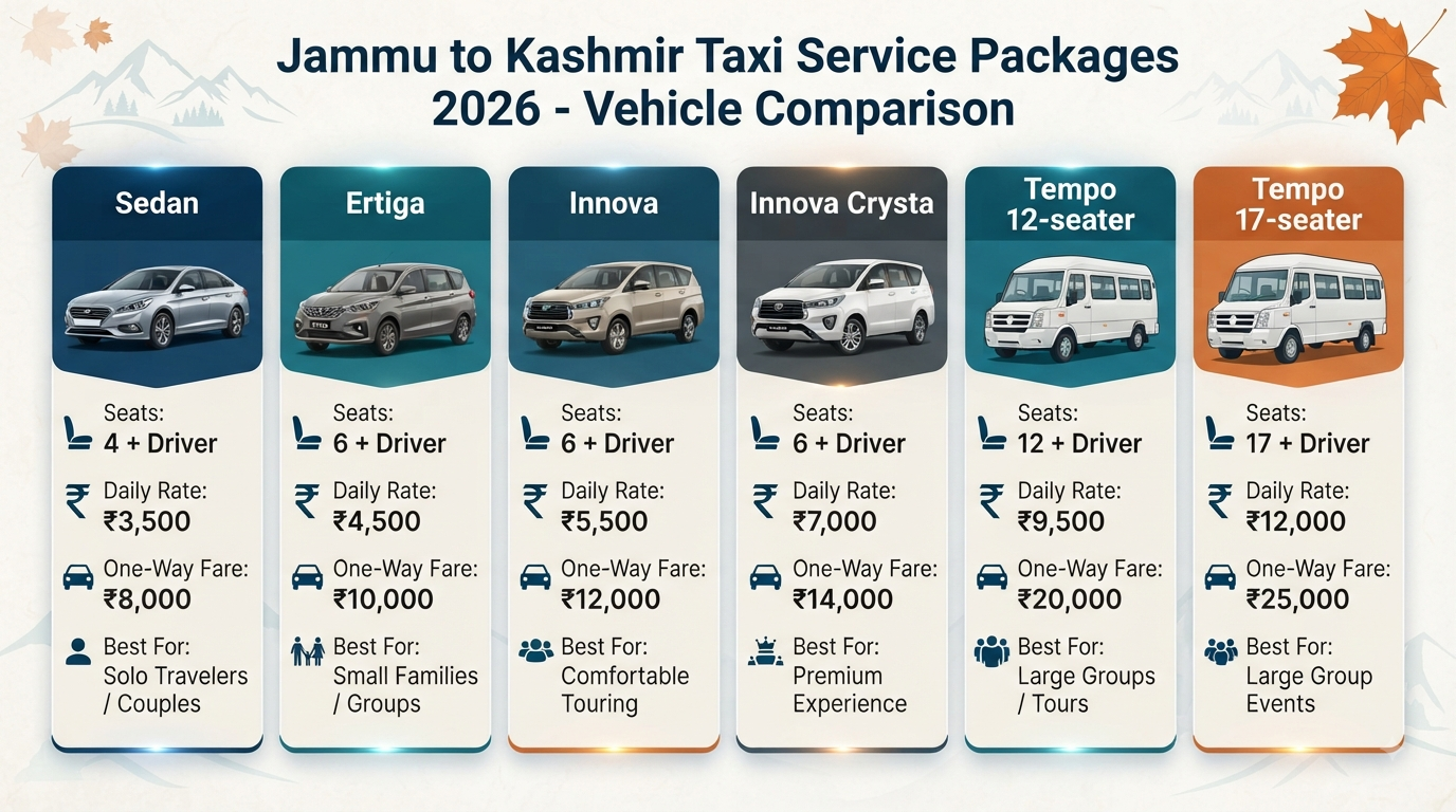 Jammu to Kashmir Taxi Service Package 2026 | ₹2,800+ | Sedan, SUV & Tempo 10 Jammu to Kashmir taxi service package - vehicle comparison infographic showing daily rates and one-way fares.