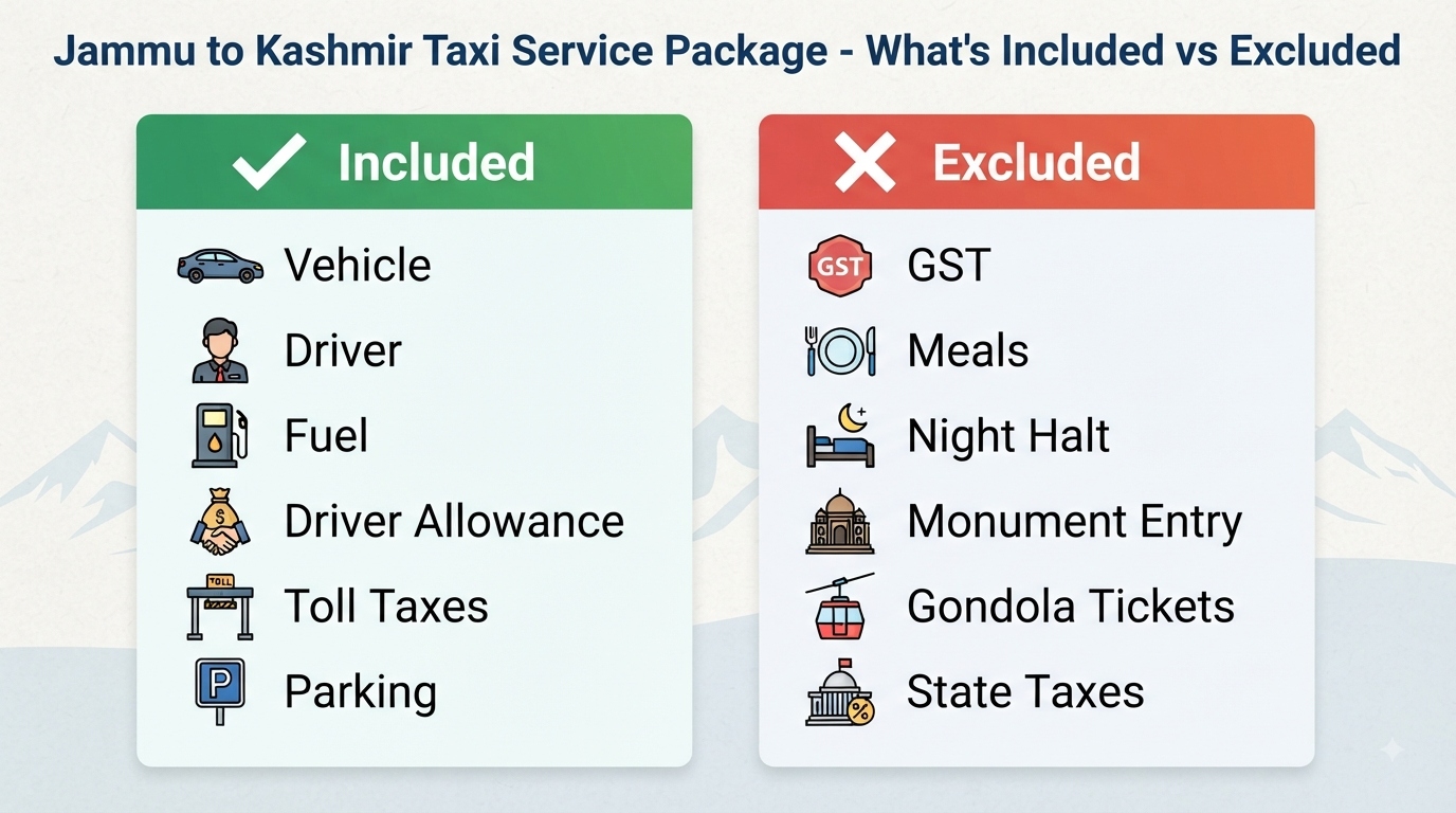 Jammu to Kashmir Taxi Service Package 2026 | ₹2,800+ | Sedan, SUV & Tempo 11 Jammu to Kashmir taxi service package - inclusions vs exclusions infographic showing what's included and what's extra