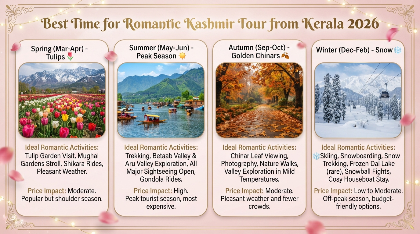 Kashmir 7 Nights 8 Days Itinerary Kerala for Couple 2026 | ₹28K-₹3L+ 14 Kashmir 7 nights 8 days itinerary Kerala for couple - seasonal guide infographic