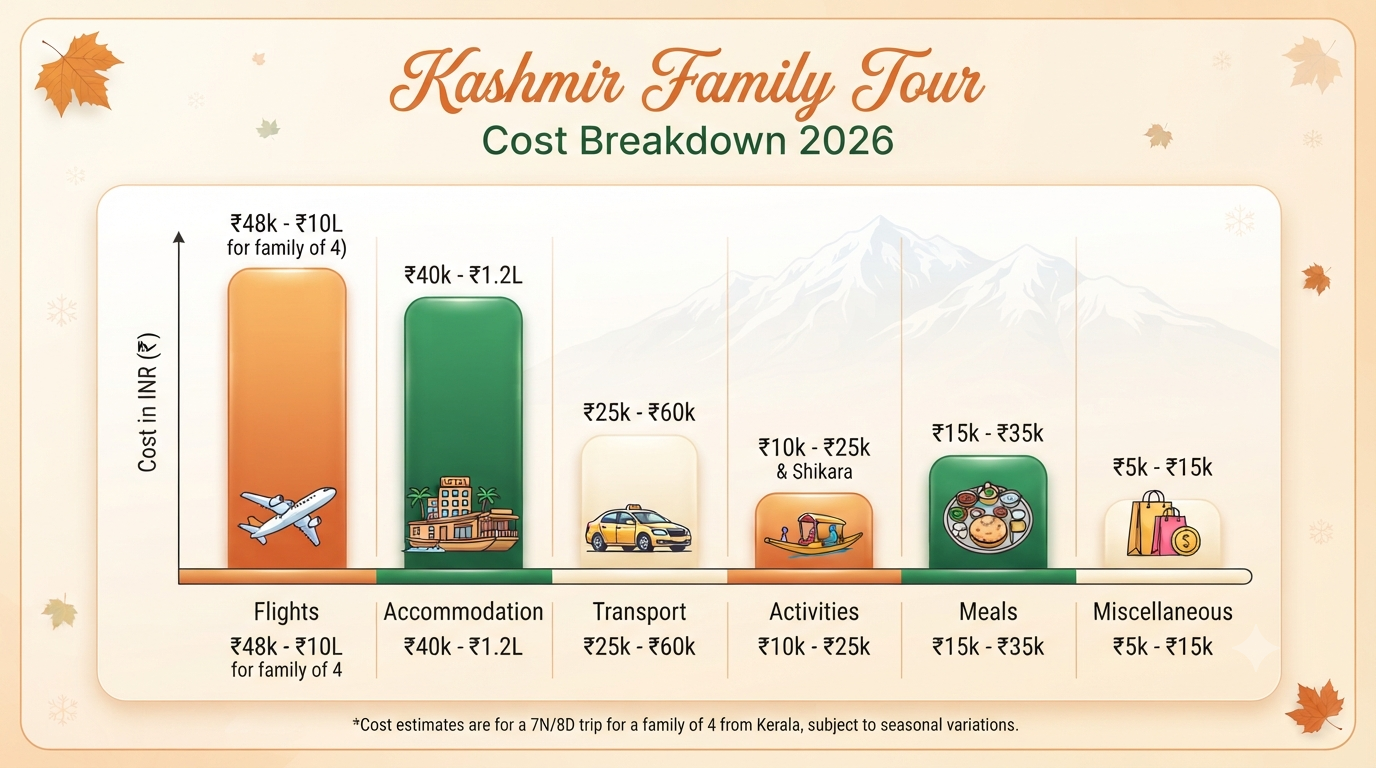 Kashmir 7 Nights 8 Days Itinerary Kerala for Family 2026 | ₹28K-₹48K 11 Kashmir 7 nights 8 days itinerary Kerala for family - family cost breakdown infographic