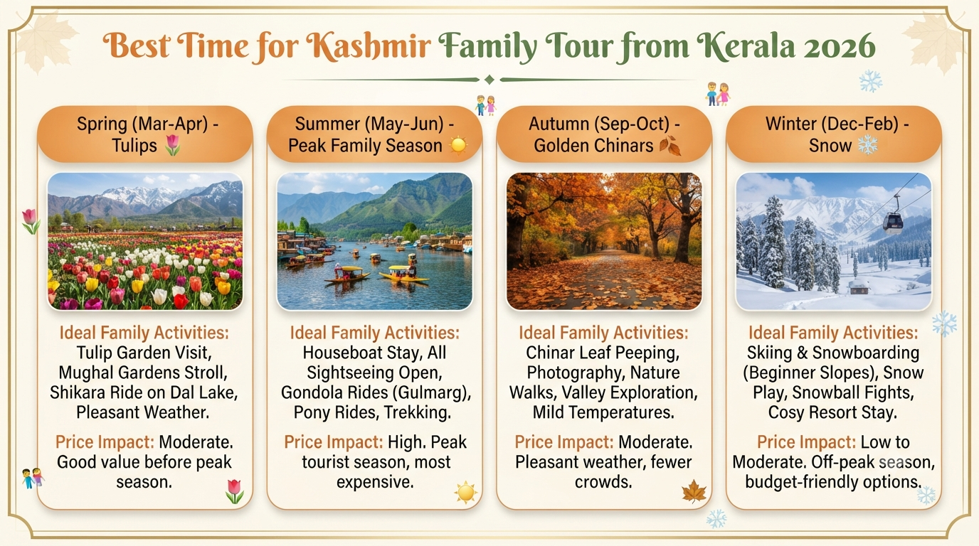 Kashmir 7 Nights 8 Days Itinerary Kerala for Family 2026 | ₹28K-₹48K 14 Kashmir 7 nights 8 days itinerary Kerala for family - seasonal guide infographic