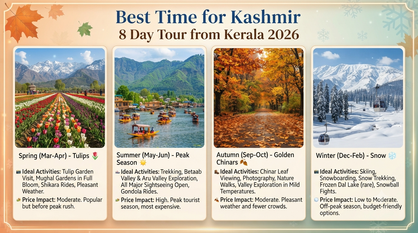 Kashmir 7 Nights 8 Days Itinerary Kerala Price 2026 | ₹22K-₹3L+ 12 Kashmir 7 nights 8 days itinerary Kerala price - seasonal guide infographic