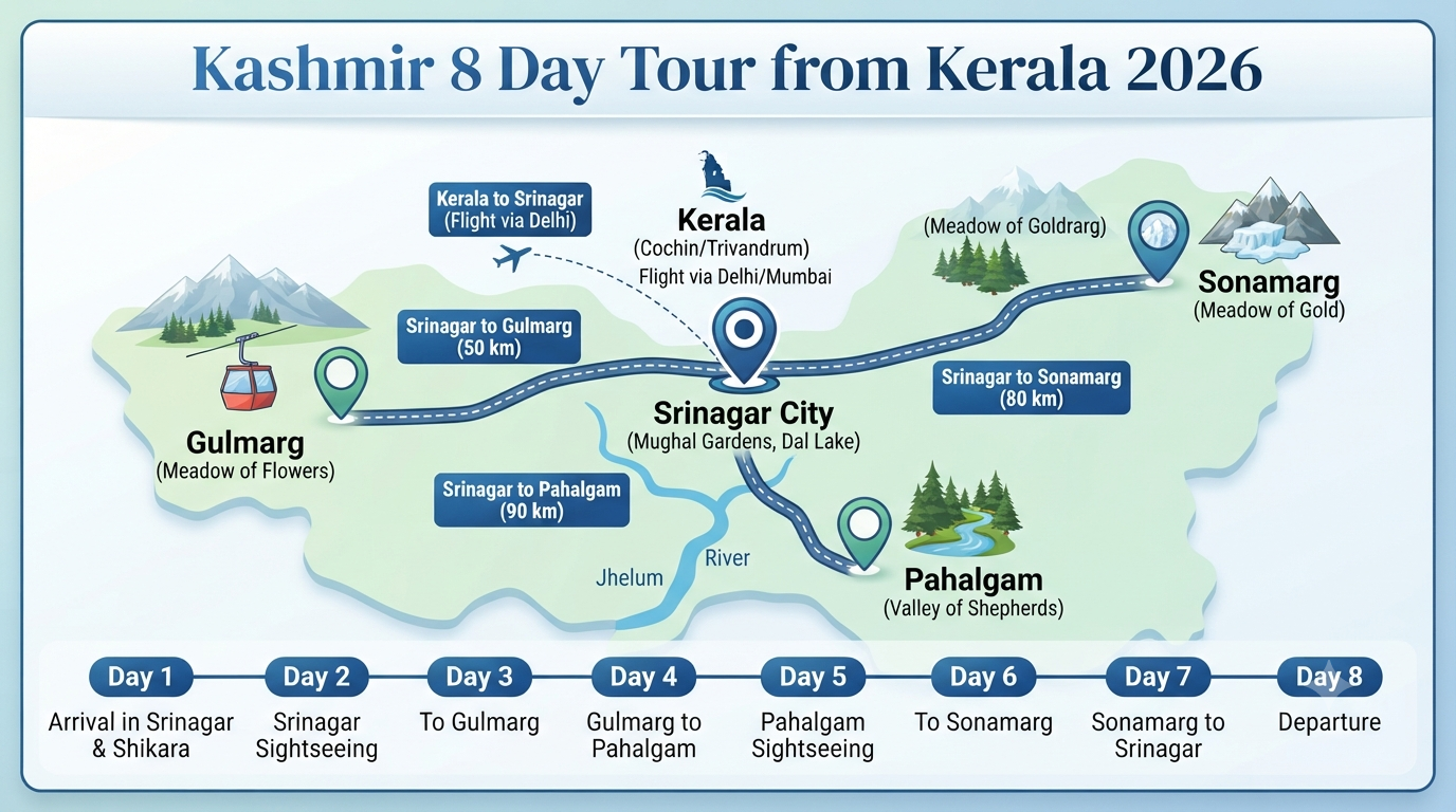 Kashmir 7 Nights 8 Days Itinerary Kerala Price 2026 | ₹22K-₹3L+ 9 Kashmir 7 nights 8 days itinerary Kerala price - tour overview infographic route map Kerala to Srinagar