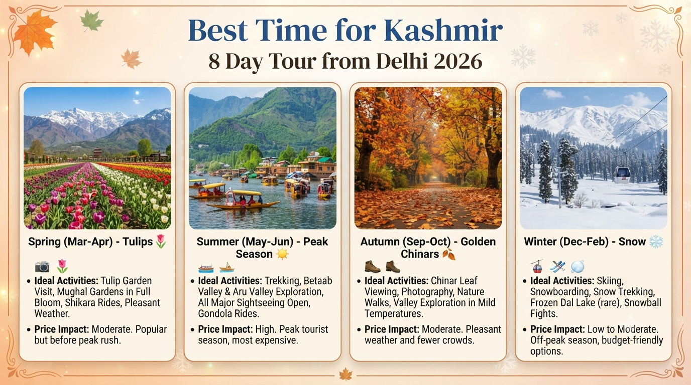 Kashmir 7 Nights 8 Days Itinerary from Delhi 2026 | ₹18K-₹2.5L+ 12 Kashmir 7 nights 8 days itinerary from Delhi - seasonal guide infographic