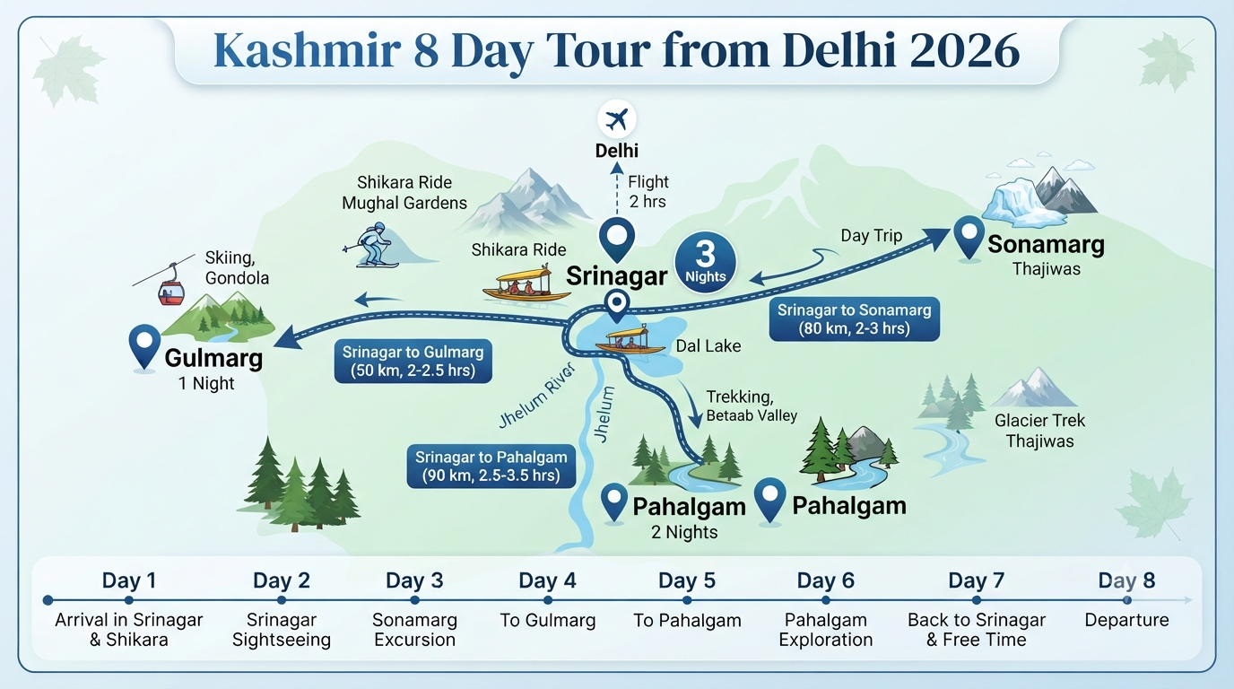 Kashmir 7 Nights 8 Days Itinerary from Delhi 2026 | ₹18K-₹2.5L+ 9 Kashmir 7 nights 8 days itinerary from Delhi - tour overview infographic route map Delhi Srinagar Gulmarg Pahalgam Sonamarg