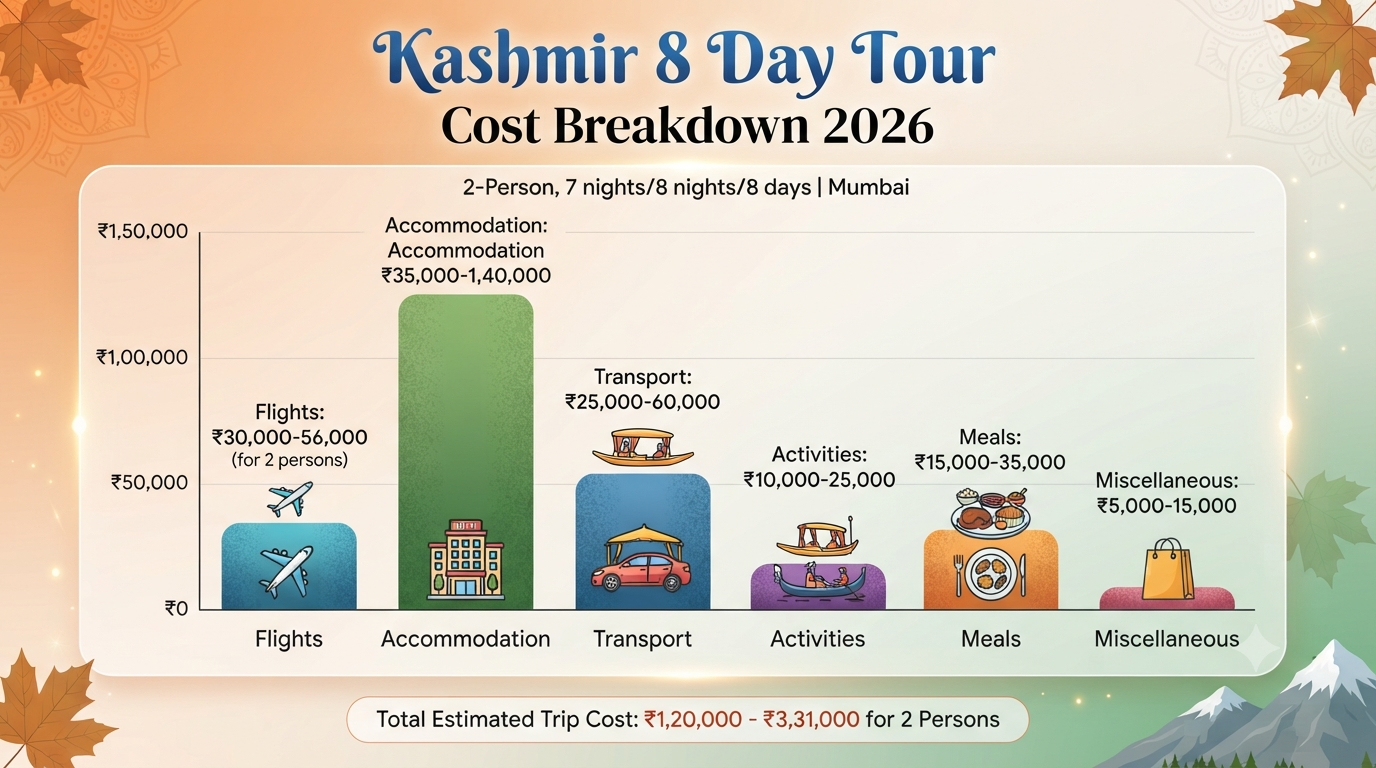Kashmir 7 Nights 8 Days Itinerary from Mumbai 2026 | ₹35K-₹2L+ 9 Kashmir 7 nights 8 days itinerary from Mumbai - cost breakdown infographic