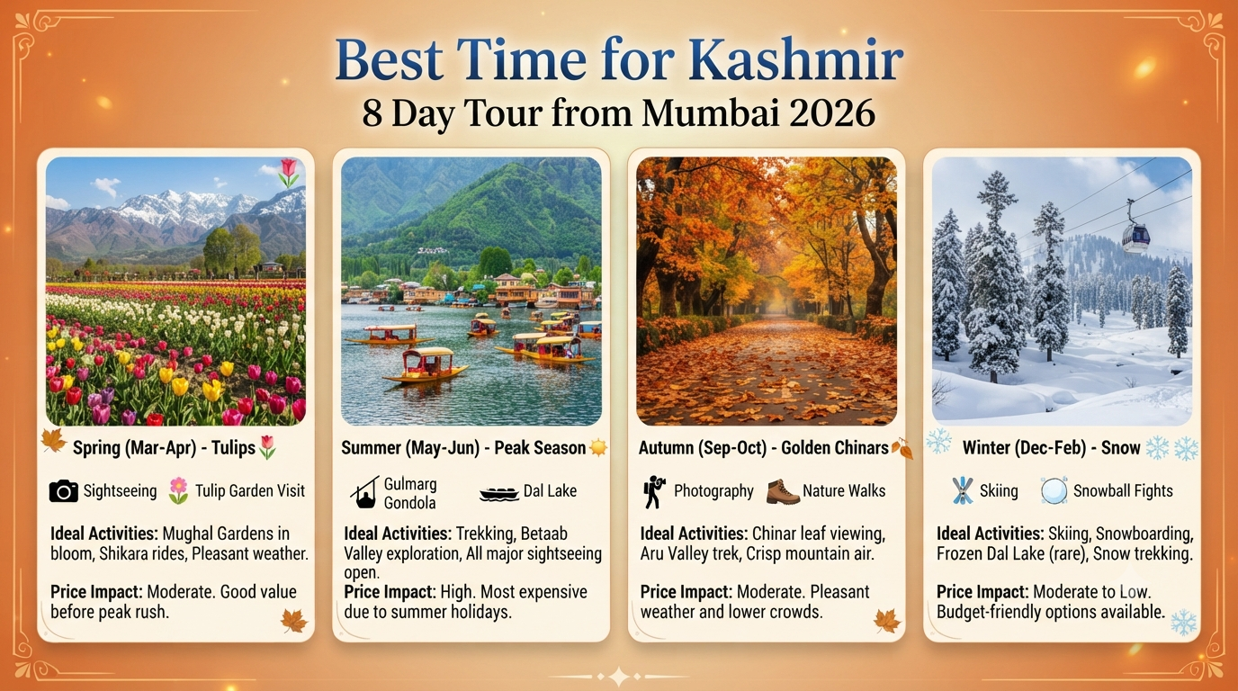 Kashmir 7 Nights 8 Days Itinerary from Mumbai 2026 | ₹35K-₹2L+ 11 Kashmir 7 nights 8 days itinerary from Mumbai - seasonal guide infographic
