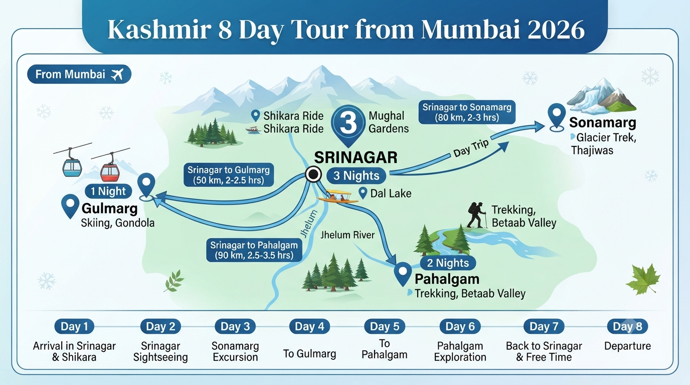 Kashmir 7 Nights 8 Days Itinerary from Mumbai 2026 | ₹35K-₹2L+ 8 Kashmir 7 nights 8 days itinerary from Mumbai - tour overview infographic route map Srinagar Gulmarg Pahalgam Sonamarg