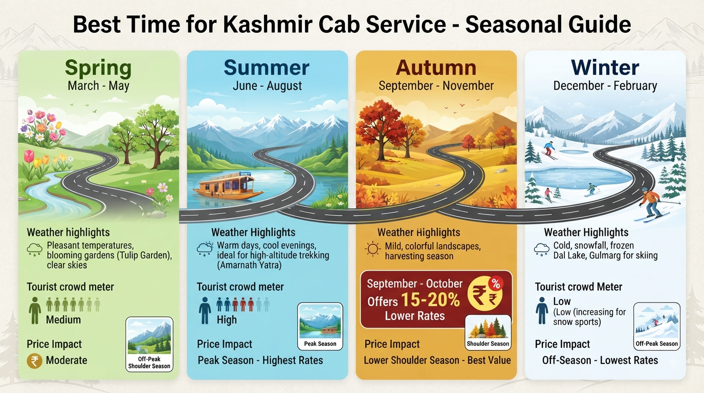 Kashmir cab service per day rates - seasonal guide infographic showing best time to visit.