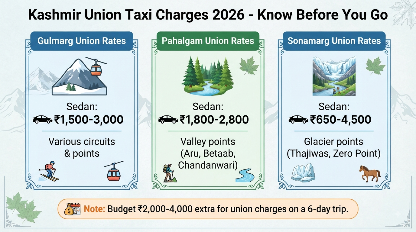 Kashmir cab service per day rates - union taxi charges infographic for Gulmarg, Pahalgam, and Sonamarg