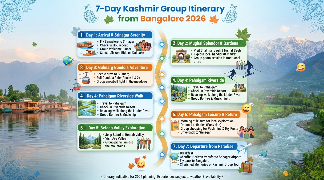 Kashmir Group Tour Packages from Bangalore 2026 | ₹13,999-₹3.5L+ 11 Kashmir group tour packages from Bangalore - 7-day group itinerary infographic