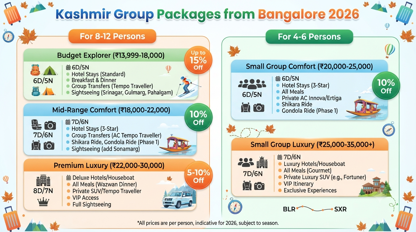 Kashmir Group Tour Packages from Bangalore 2026 | ₹13,999-₹3.5L+ 10 Kashmir group tour packages from Bangalore - group package comparison infographic