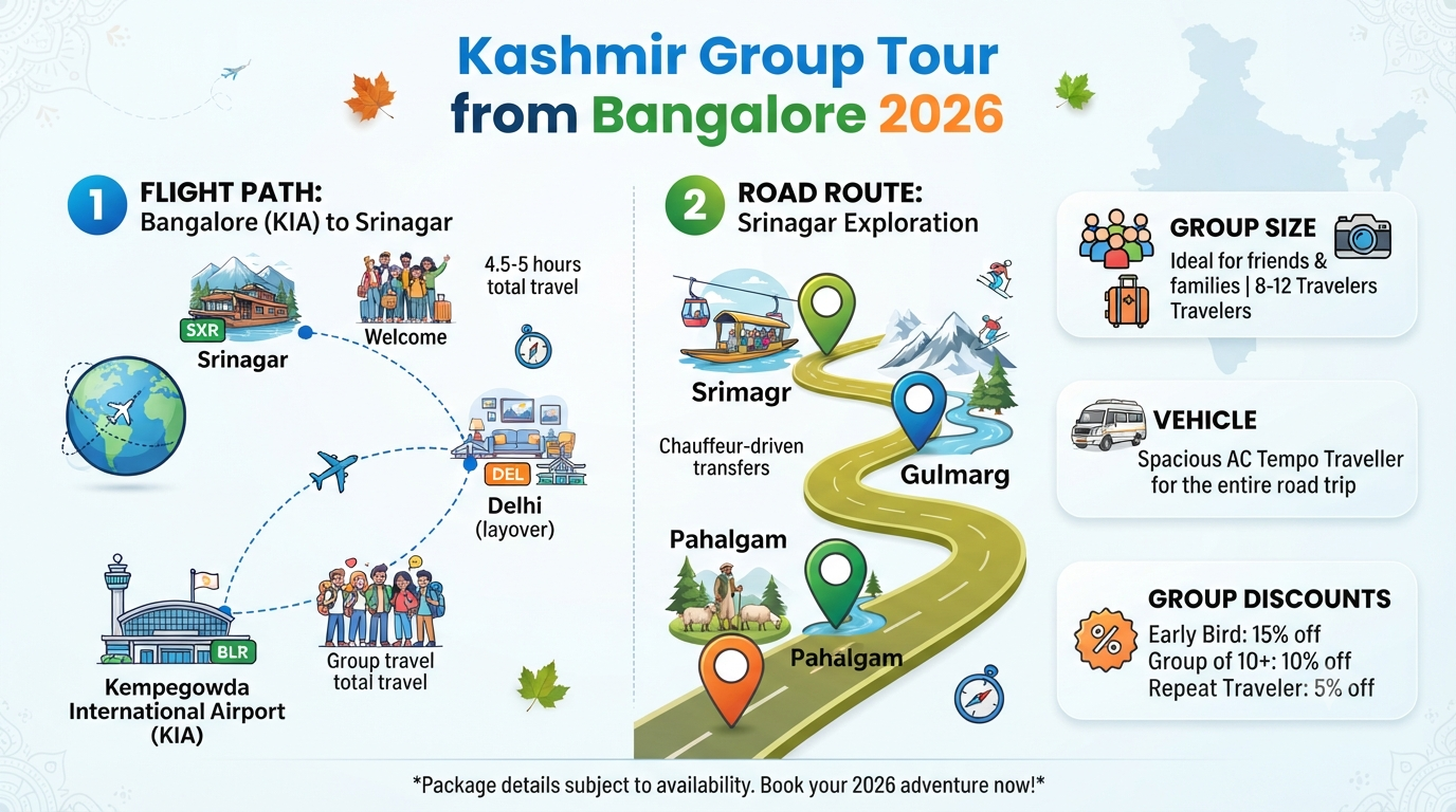 Kashmir Group Tour Packages from Bangalore 2026 | ₹13,999-₹3.5L+ 9 Kashmir group tour packages from Bangalore - group tour overview infographic