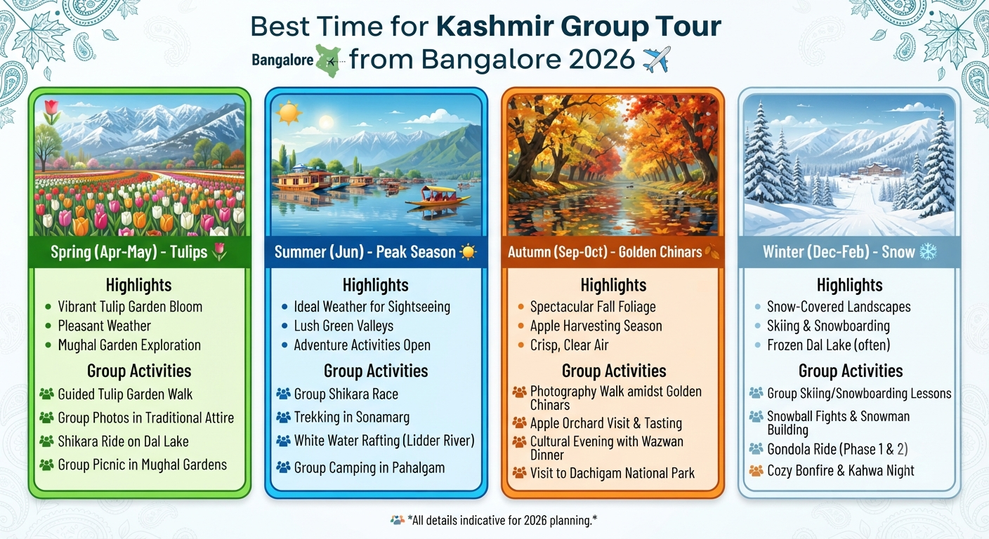 Kashmir Group Tour Packages from Bangalore 2026 | ₹13,999-₹3.5L+ 12 Kashmir group tour packages from Bangalore - seasonal guide infographic