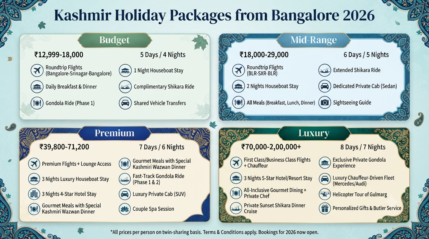 Kashmir Holiday Packages from Bangalore 2026 | ₹12,999-₹2L+ 10 Kashmir holiday packages from Bangalore - package comparison infographic budget mid-range premium luxury