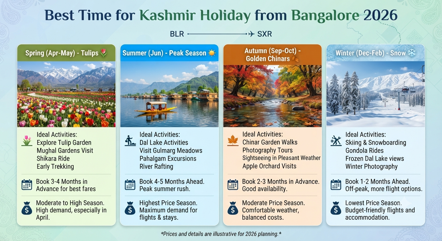 Kashmir Holiday Packages from Bangalore 2026 | ₹12,999-₹2L+ 12 Kashmir holiday packages from Bangalore - seasonal guide infographic
