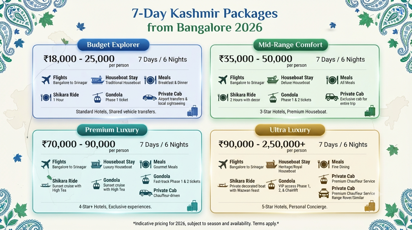 Kashmir Itinerary 6 Days 7 Nights from Bangalore 2026 | ₹18K-₹2.5L 9 Kashmir itinerary 6 days 7 nights from Bangalore - package comparison infographic