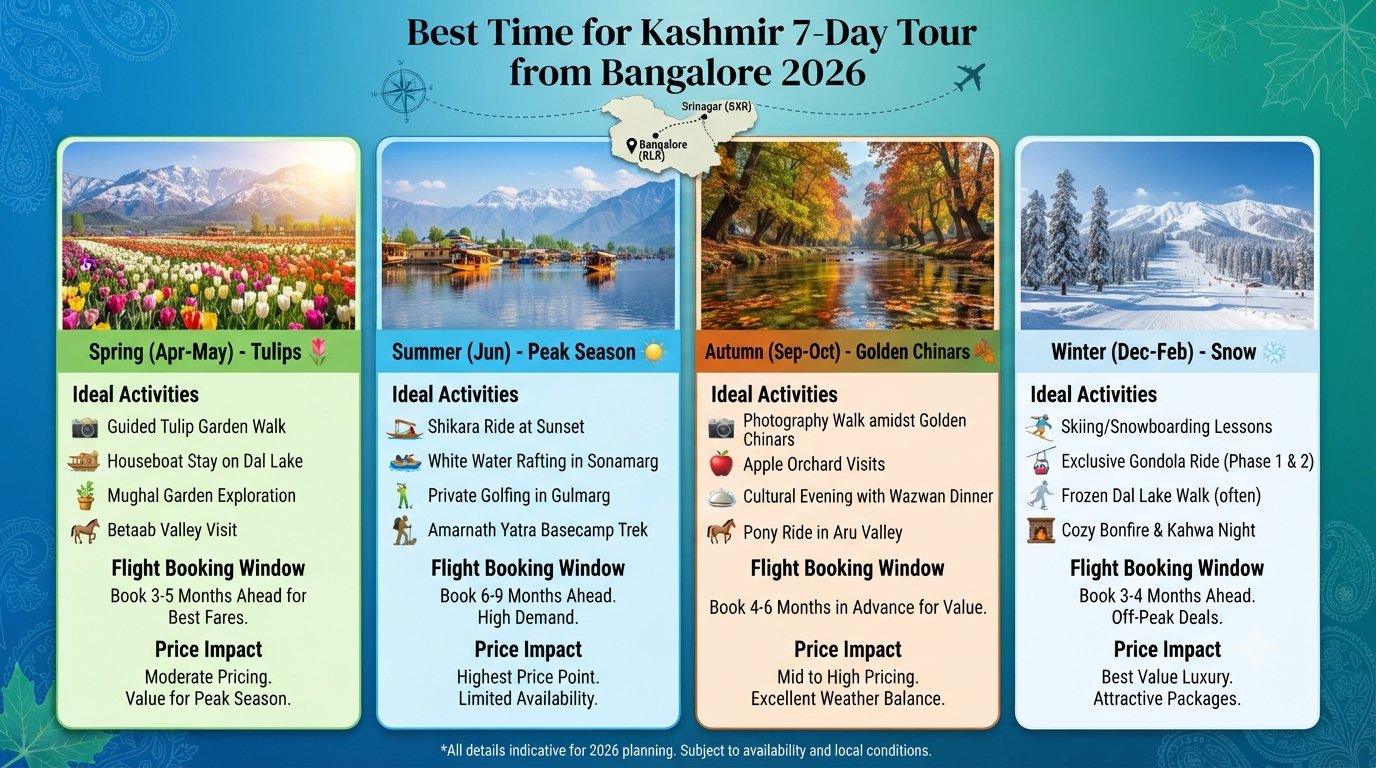 Kashmir Itinerary 6 Days 7 Nights from Bangalore 2026 | ₹18K-₹2.5L 10 Kashmir itinerary 6 days 7 nights from Bangalore - seasonal guide infographic