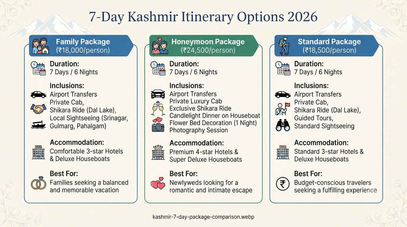 Kashmir Itinerary 7 Days 2026 | ₹18,000+ | Srinagar, Gulmarg & Pahalgam 10 Kashmir itinerary 7 days - package comparison