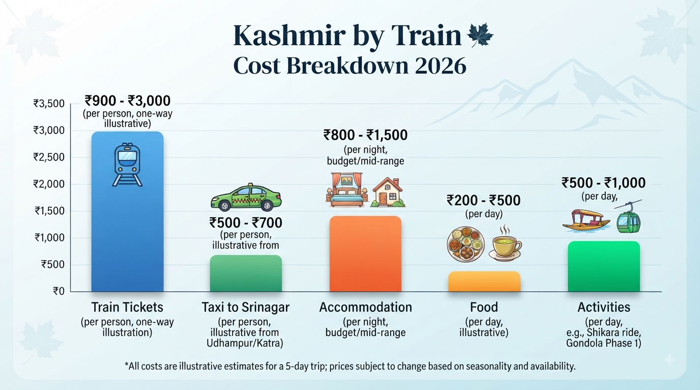 Kashmir package by train price - cost breakdown infographic train taxi accommodation food activities