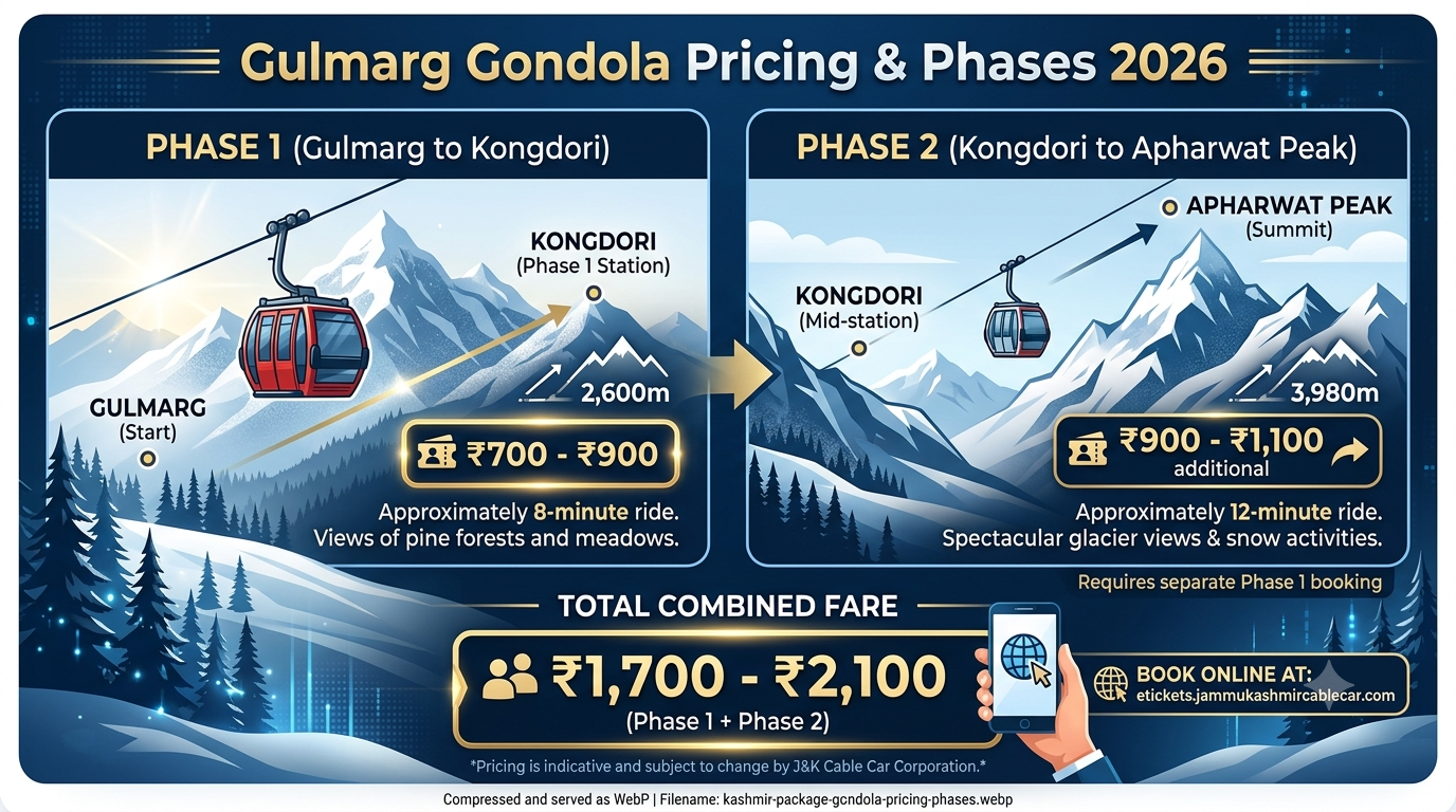 Kashmir Package with Gondola Tickets 2026 | ₹9,500+ | Phase 1 & 2 9 Kashmir package with Gondola tickets - Gondola pricing and phases