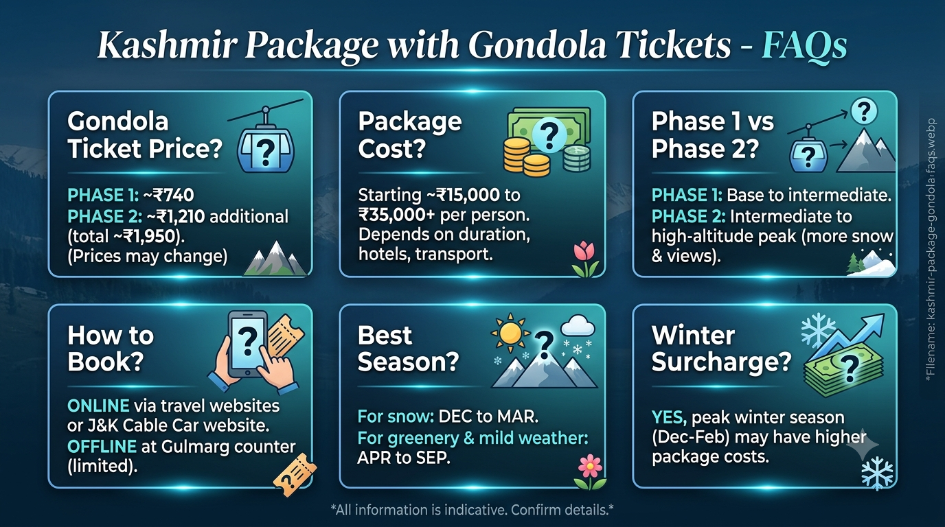 Kashmir Package with Gondola Tickets 2026 | ₹9,500+ | Phase 1 & 2 14 Kashmir package with Gondola tickets - frequently asked questions