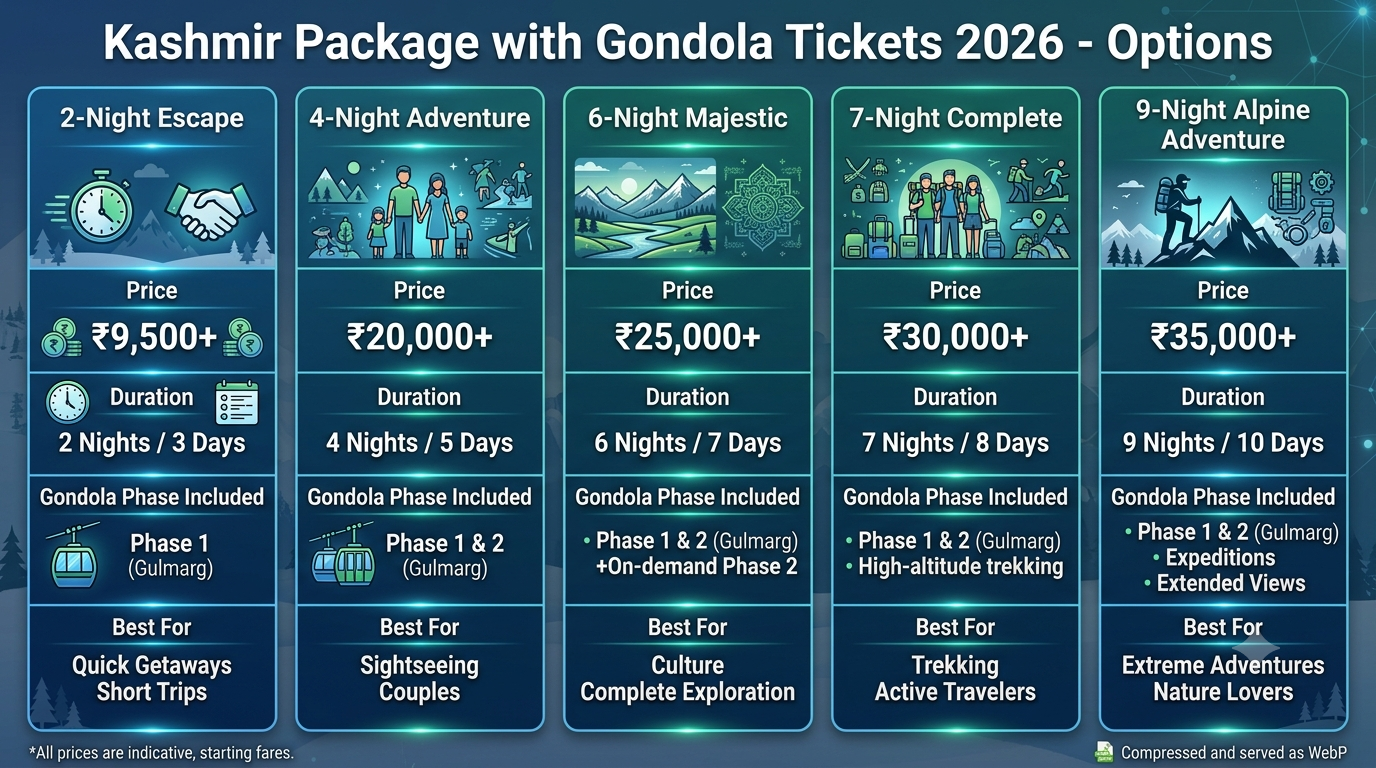 Kashmir Package with Gondola Tickets 2026 | ₹9,500+ | Phase 1 & 2 10 Kashmir package with Gondola tickets - package comparison