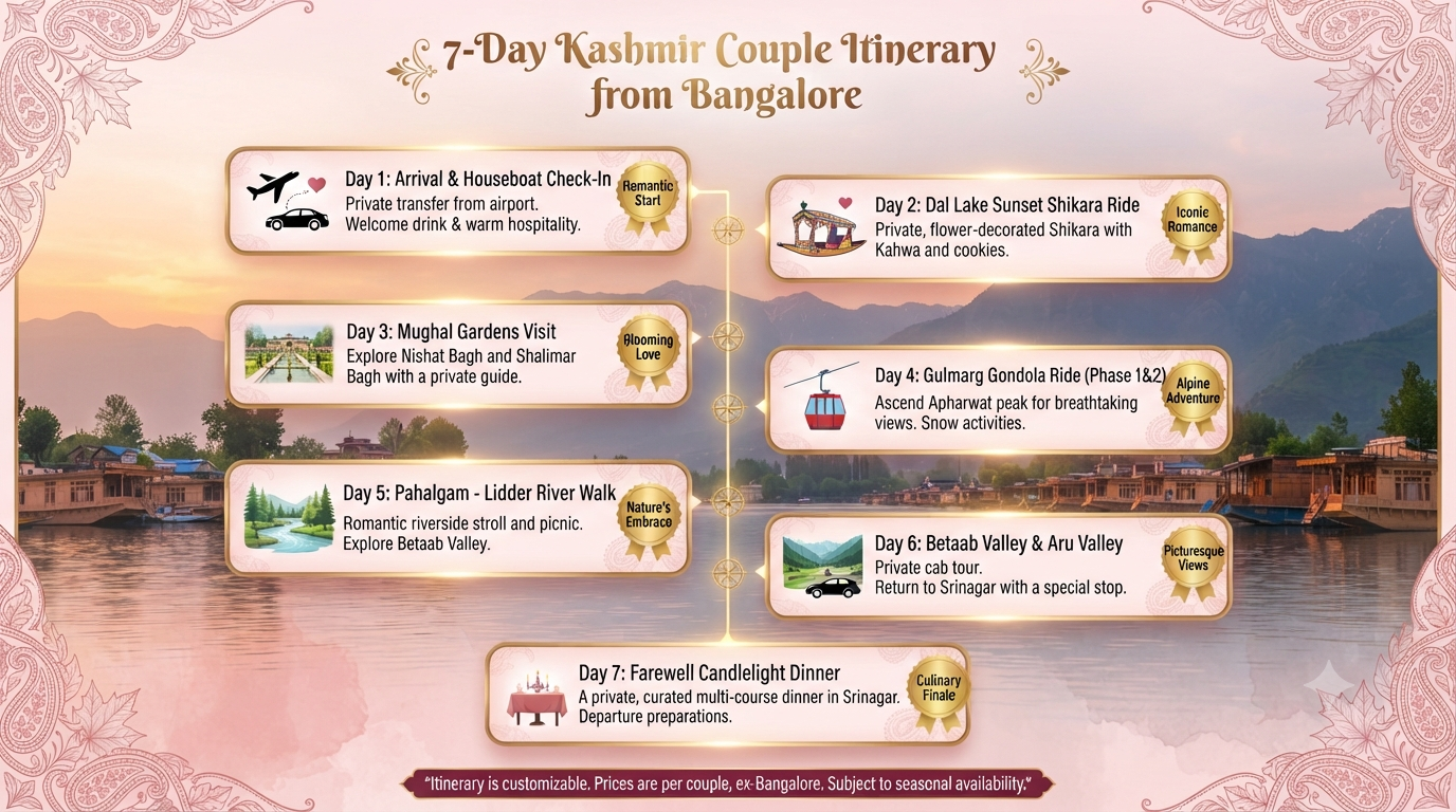 Kashmir Packages from Bangalore for Couples 2026 | ₹18K-1.4L 11 Kashmir packages from Bangalore for couples - 7-day romantic itinerary infographic