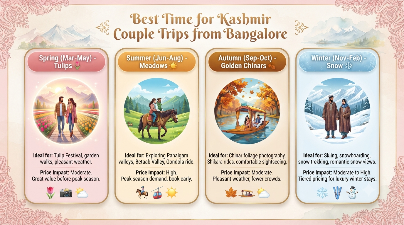 Kashmir Packages from Bangalore for Couples 2026 | ₹18K-1.4L 13 Kashmir packages from Bangalore for couples - best time to visit seasonal guide infographic
