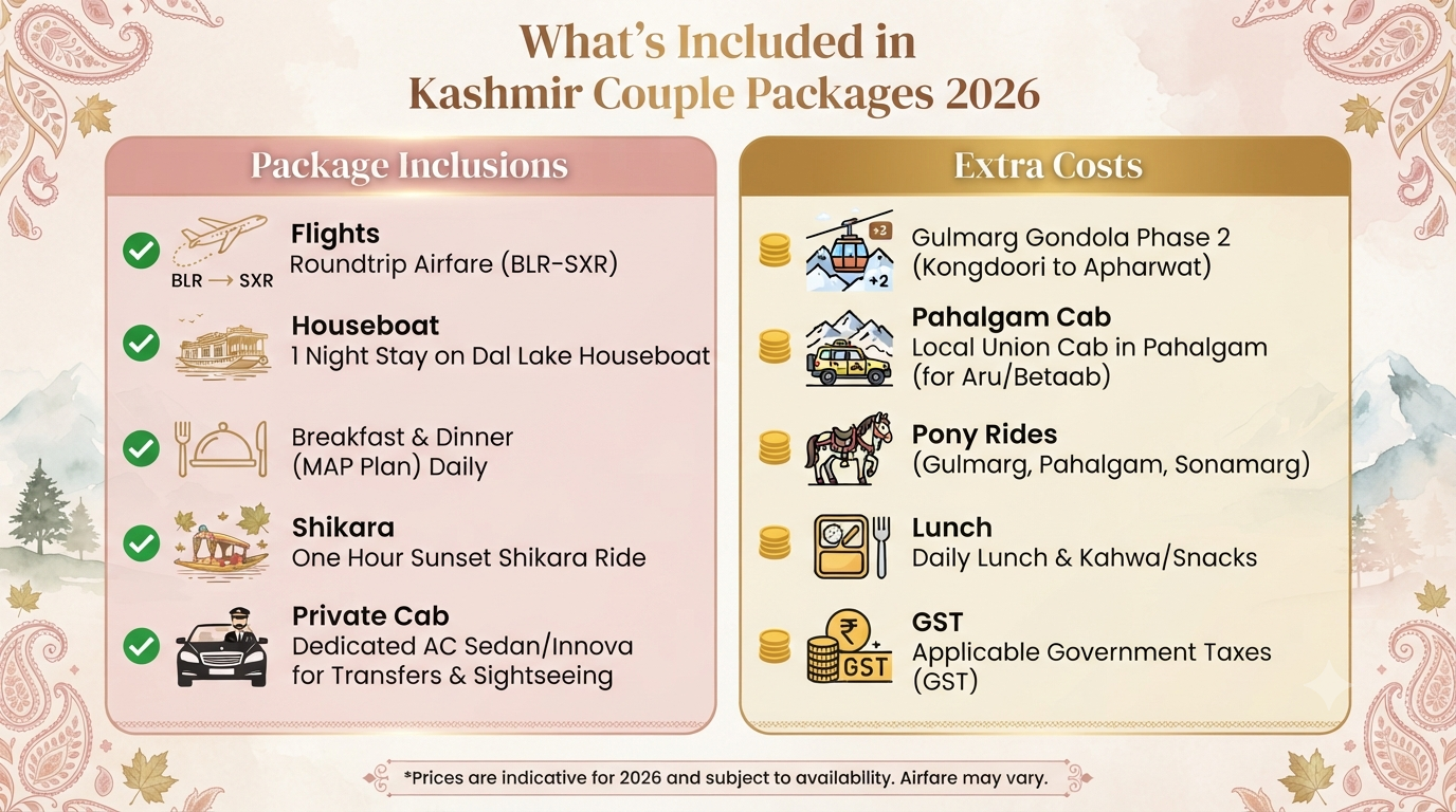 Kashmir Packages from Bangalore for Couples 2026 | ₹18K-1.4L 10 Kashmir packages from Bangalore for couples - inclusions vs exclusions infographic