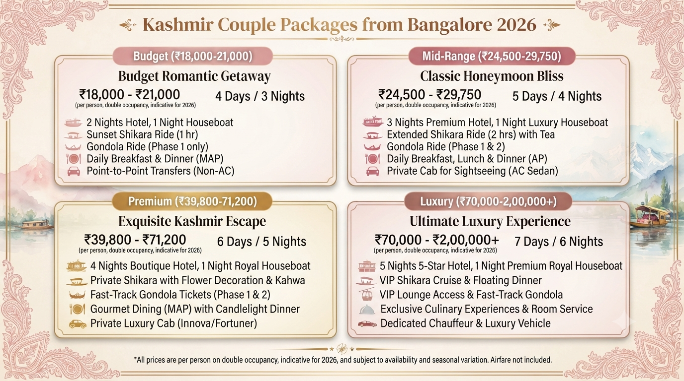 Kashmir Packages from Bangalore for Couples 2026 | ₹18K-1.4L 9 Kashmir packages from Bangalore for couples price comparison infographic budget mid-range premium luxury